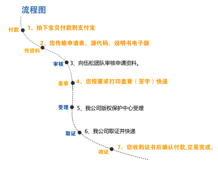 软件著作权登记流程