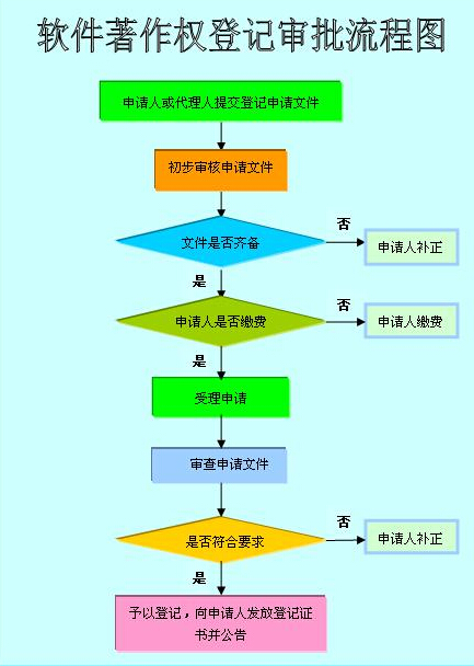软件著作权登记费用
