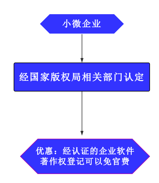 软件著作权官费